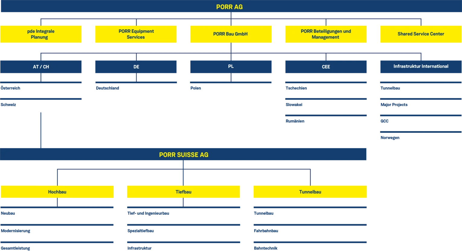 PORR CH Organigramm DE 210510